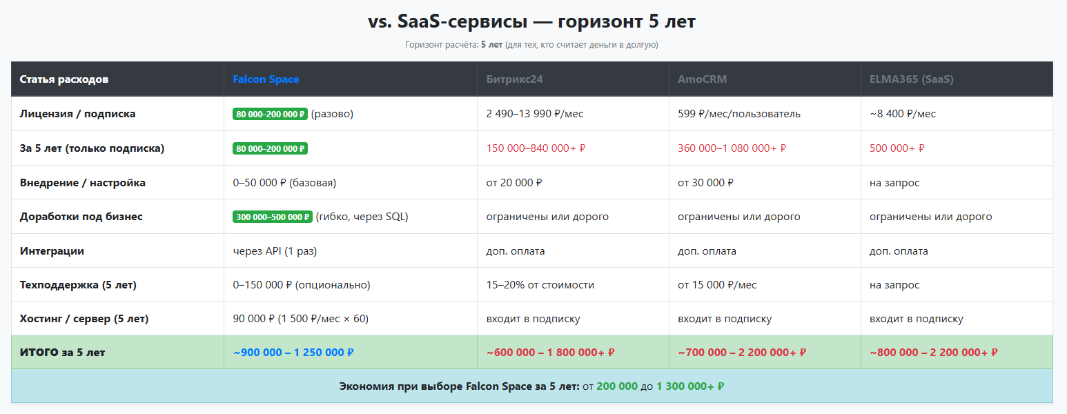 Сделали страницу с расчётом стоимости владения — Falcon Space и альтернативы